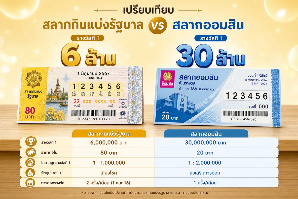 หวยออมสิน vs หวยรัฐบาล: คำนวณโอกาสถูกรางวัลจริง ตัวไหนคุ้มกว่ากัน