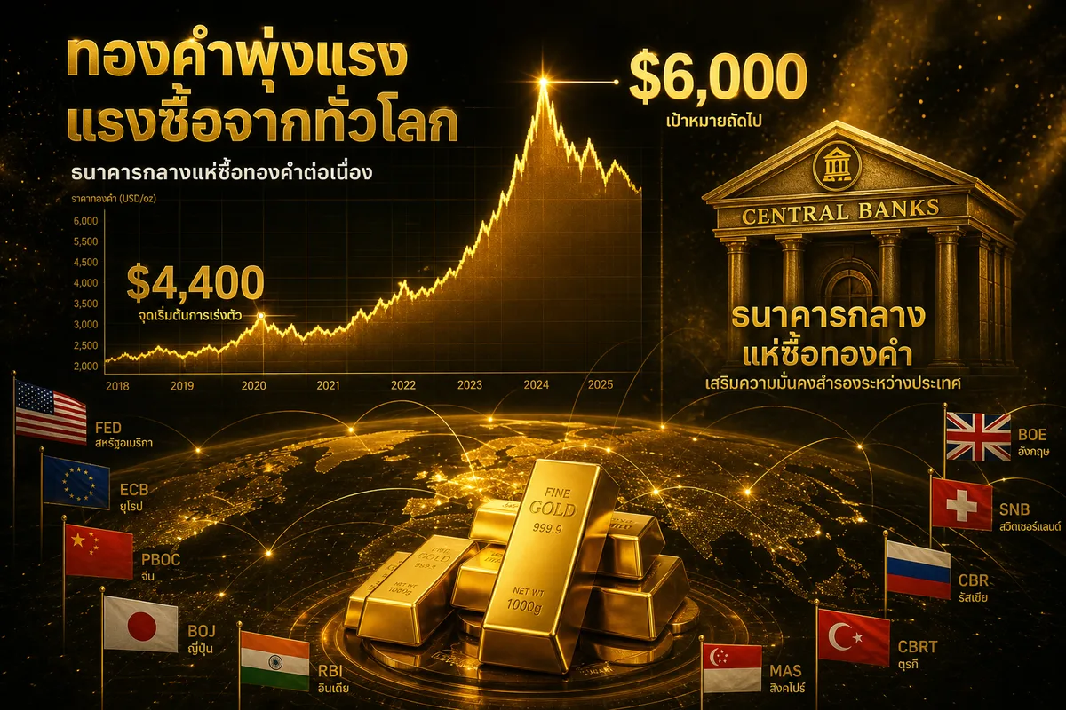 ราคาทองคำปลายปี 2569: ทะลุ $5,000 หรือร่วงกลับ $4,000? 4 ตัวแปรชี้ชะตาใน 90 วัน