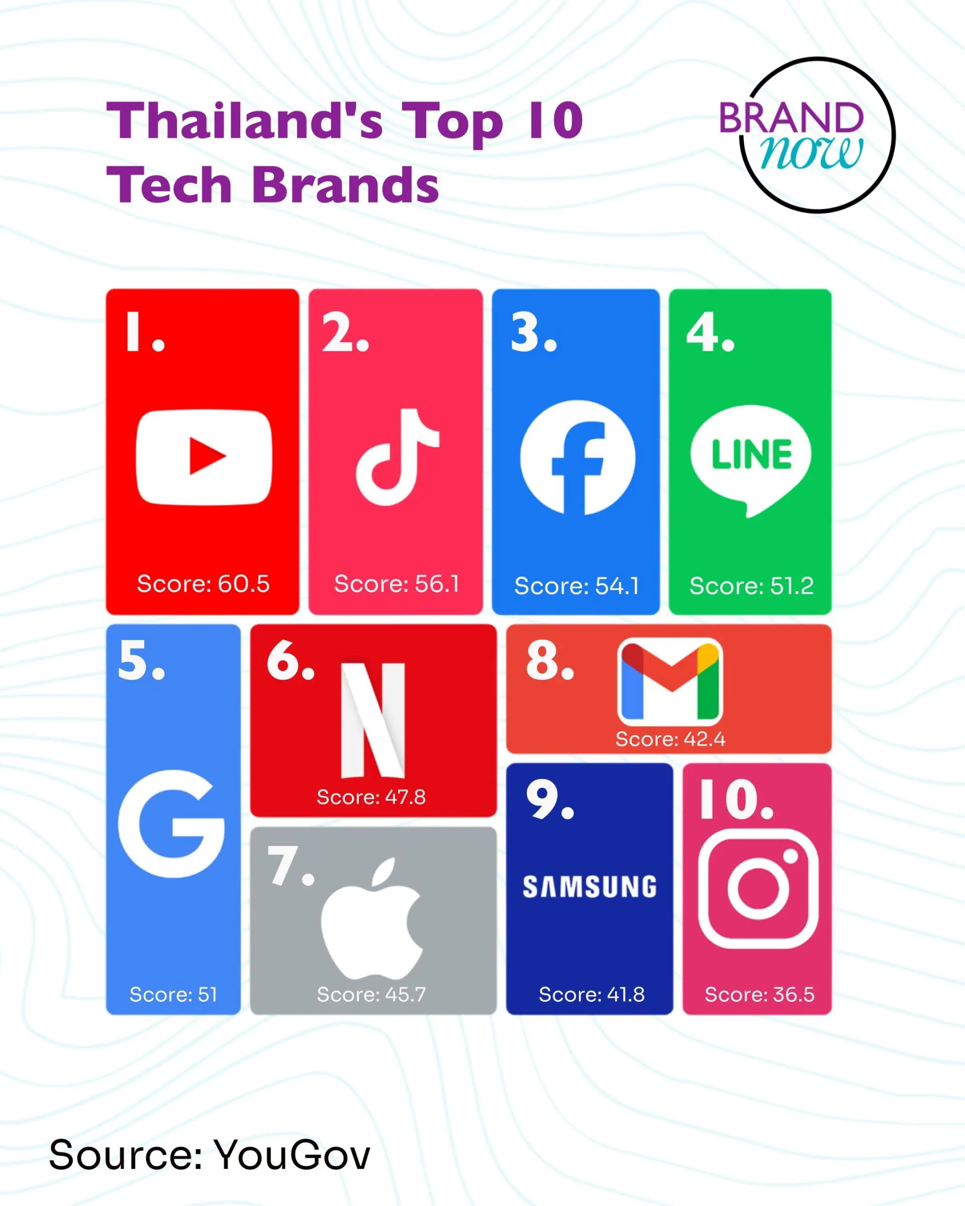 การจัดอันดับแบรนด์เทคโนโลยีปี 2568: เจ้าแห่งอาณาจักร Mobile-First ของประเทศไทย
