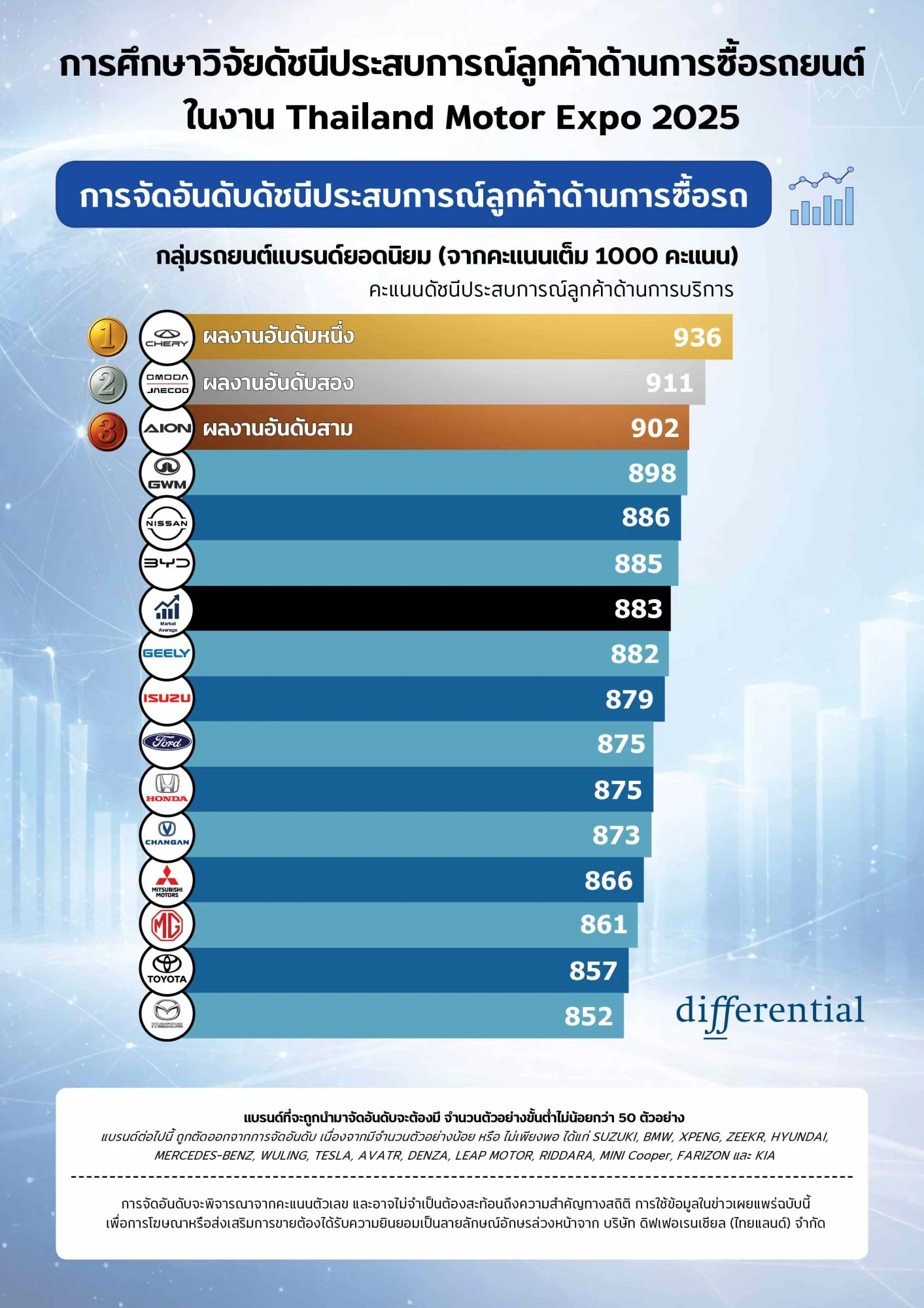 ผลวิจัยชี้ “Chery – JAECOO – AION” ครองสามอันดับแบรนด์รถยนต์ ที่สร้างความพึงพอใจสูงสุดต่อการซื้อรถใน Motor Expo 2025